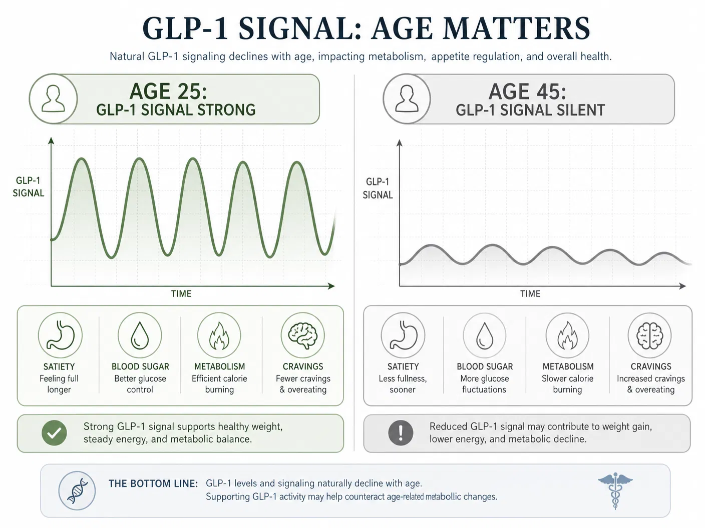 GLP-1 signal strength comparison by age